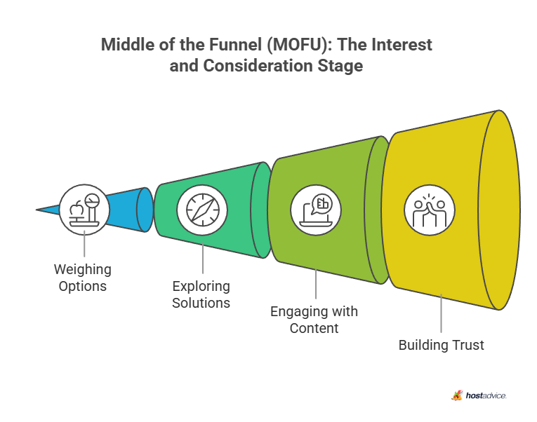 Middle of the Funnel (MOFU): The Interest and Consideration Stage
