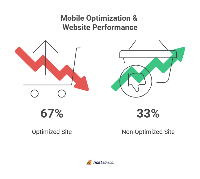 mobile optimization & website performance
