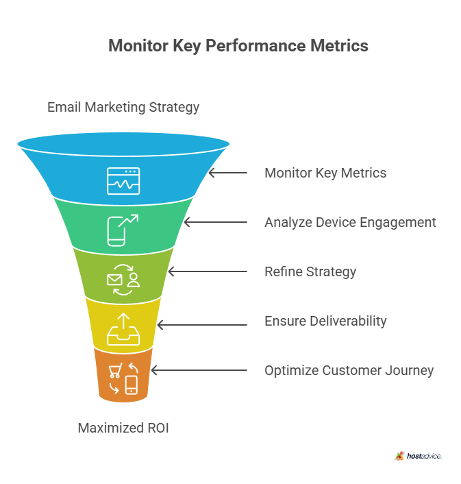 Monitor Key Performance Metrics