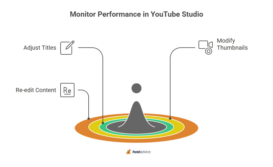 Monitor Performance in YouTube Studio