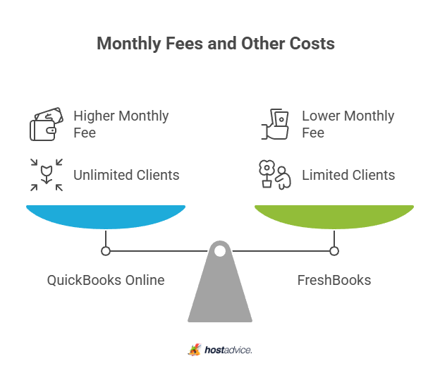 Monthly Fees and Other Costs