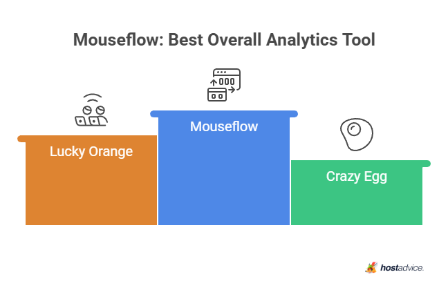 Mouseflow: Best Overall Analytics Tool