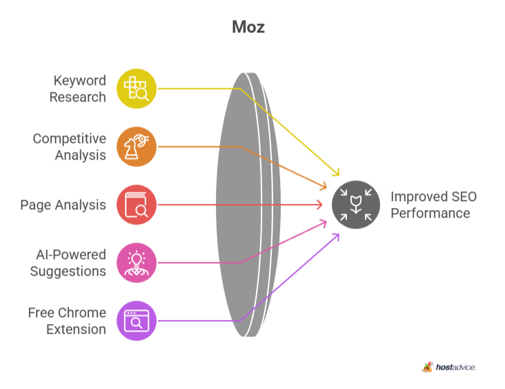 Moz