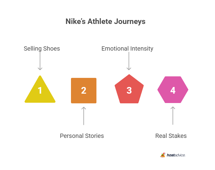 Nike’s Athlete Journeys