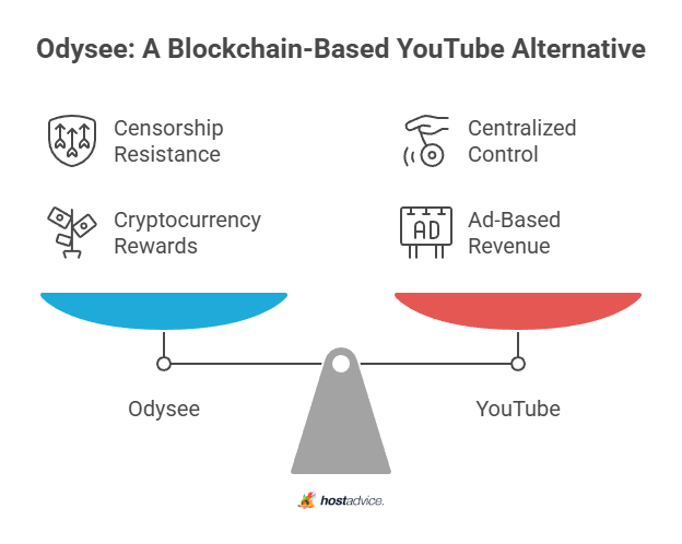 Odysee: A Blockchain-Based YouTube Alternative
