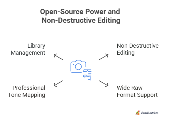 Open-Source Power and Non-Destructive Editing