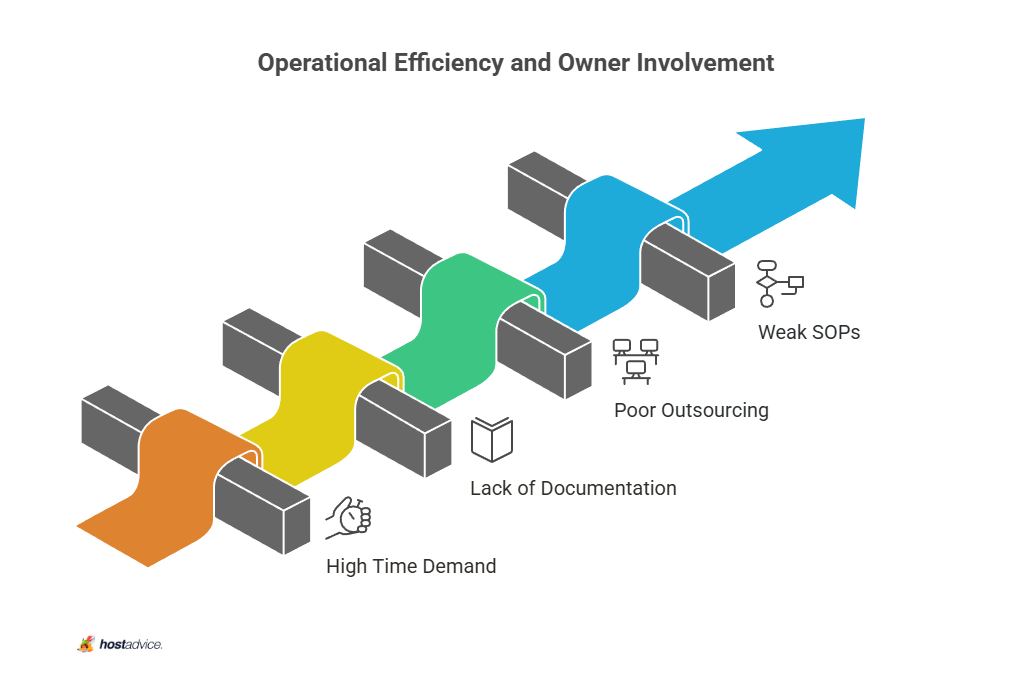 Operational Efficiency and Owner Involvement