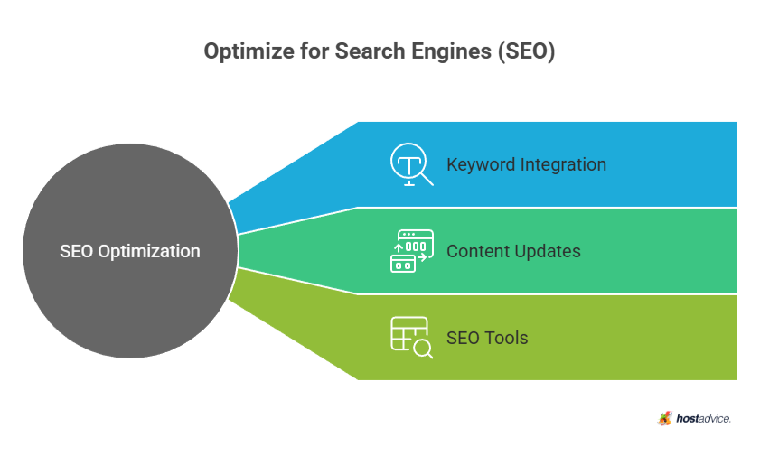Optimize for Search Engines (SEO)