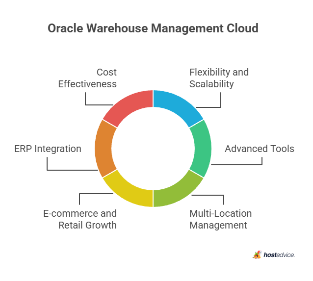 oracle warehouse management cloud