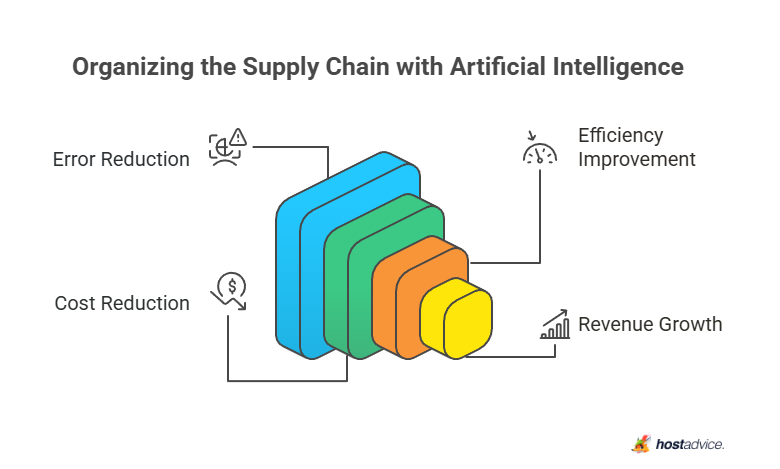 Organizing the Supply Chain with Artificial Intelligence