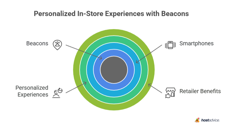 Personalized In-Store Experiences with Beacons