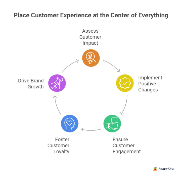 Place Customer Experience at the Center of Everything