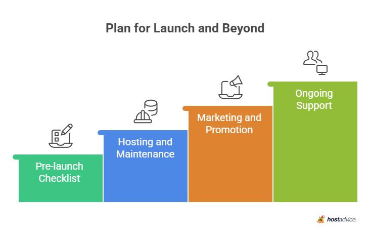 Plan for Launch and Beyond