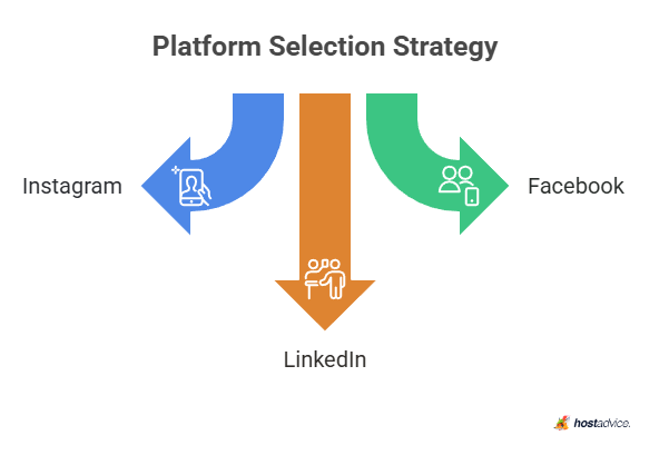 Platform Selection Strategy