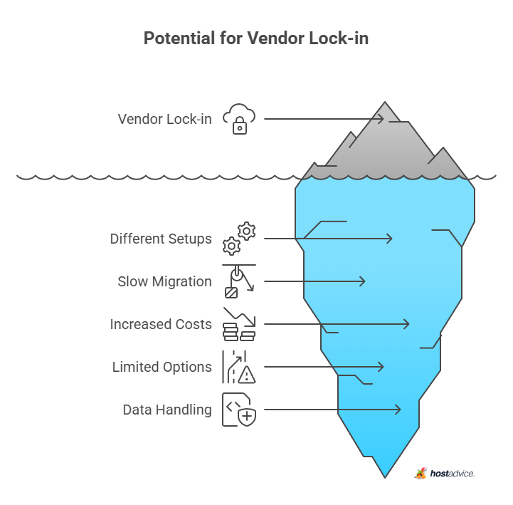 Potential for Vendor Lock-in
