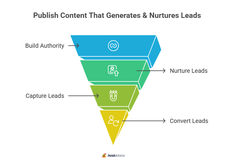Publish Content That Generates & Nurtures Leads