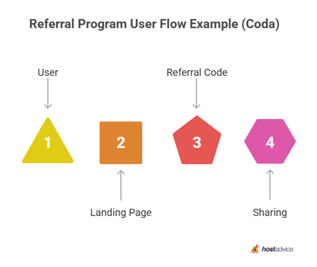 Referral Program User Flow Example