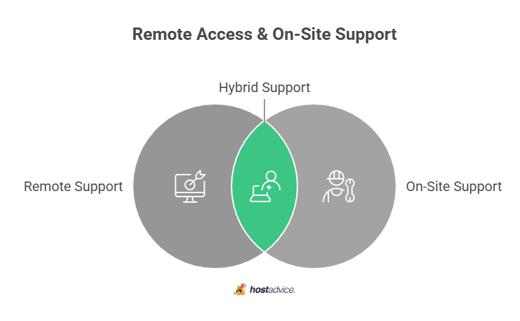 Remote Access & On-Site Support