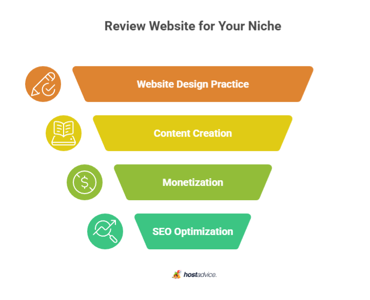 Review Website for Your Niche