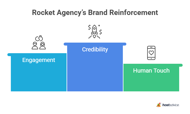 Rocket Agency's Brand Reinforcement