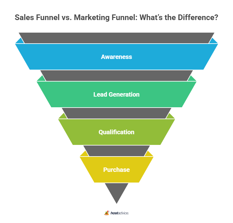 Sales Funnel vs. Marketing Funnel: What's the Difference?