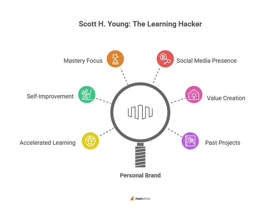 Scott H. Young: The Learning Hacker