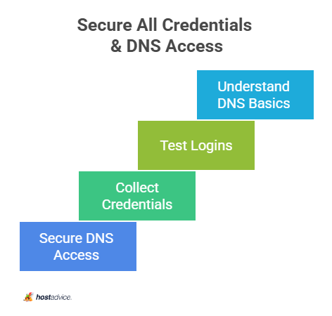 Secure All Credentials & DNS Access