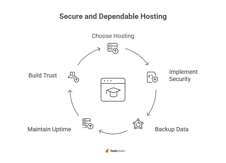 Secure and Dependable Hosting