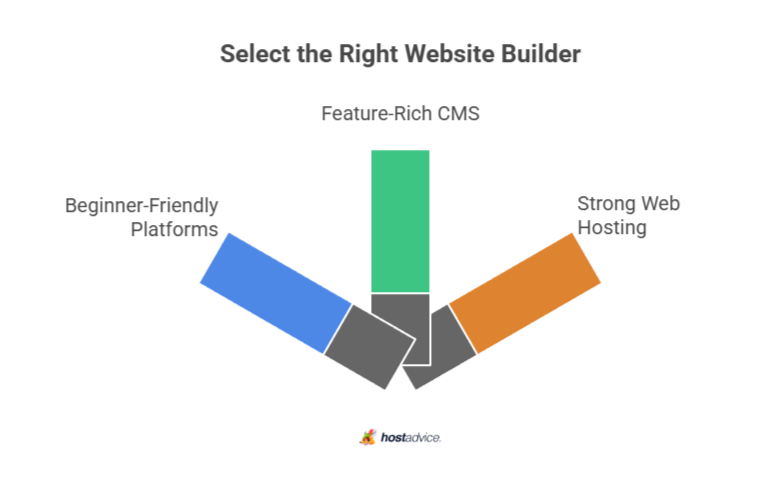 Select the Right Website Builder