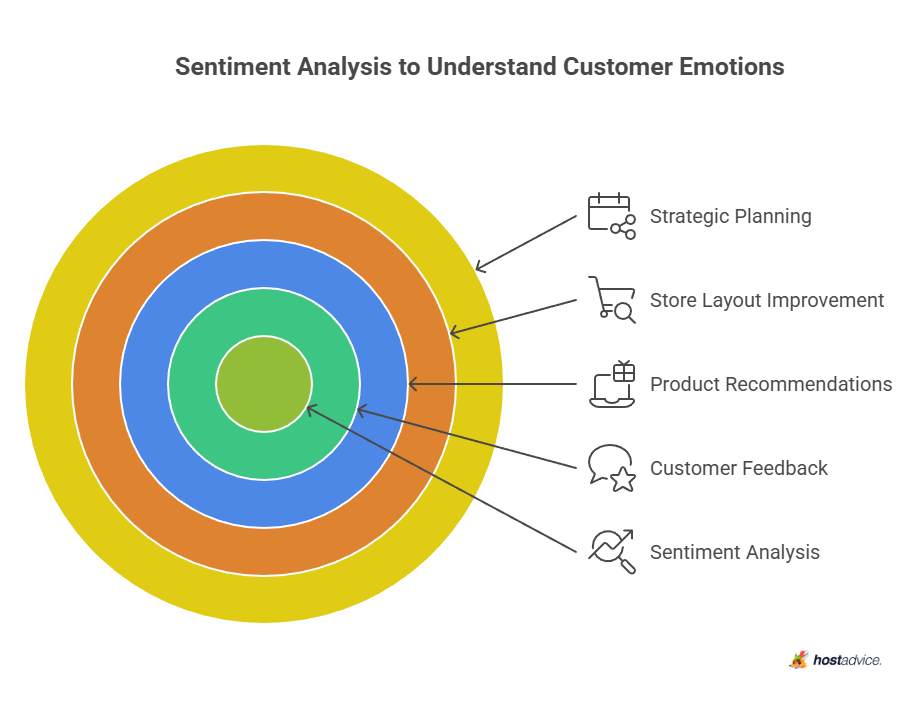 Sentiment Analysis to Understand Customer Emotions
