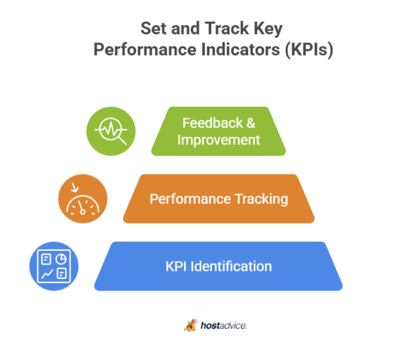Set and Track Key Performance Indicators (KPIs)