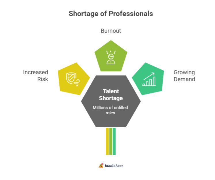 Shortage of Professionals