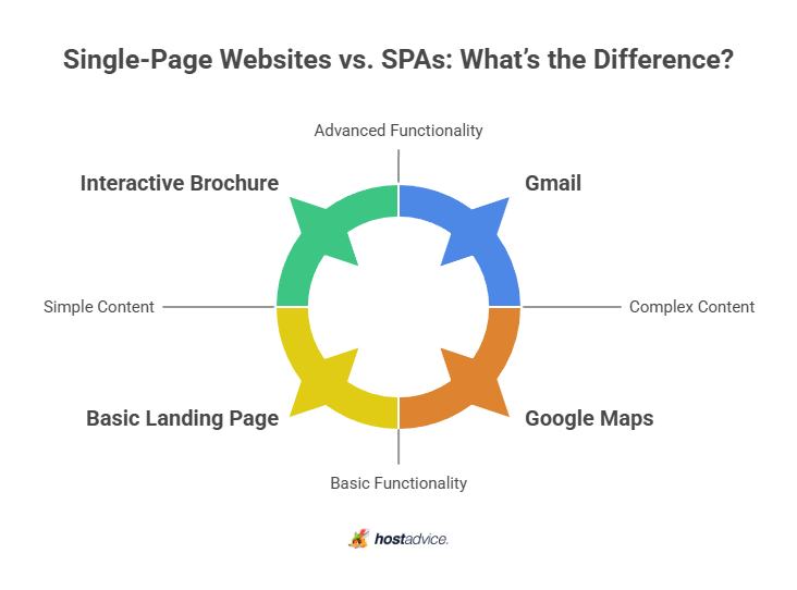 Single-Page Websites vs. SPAs: What's the Difference?