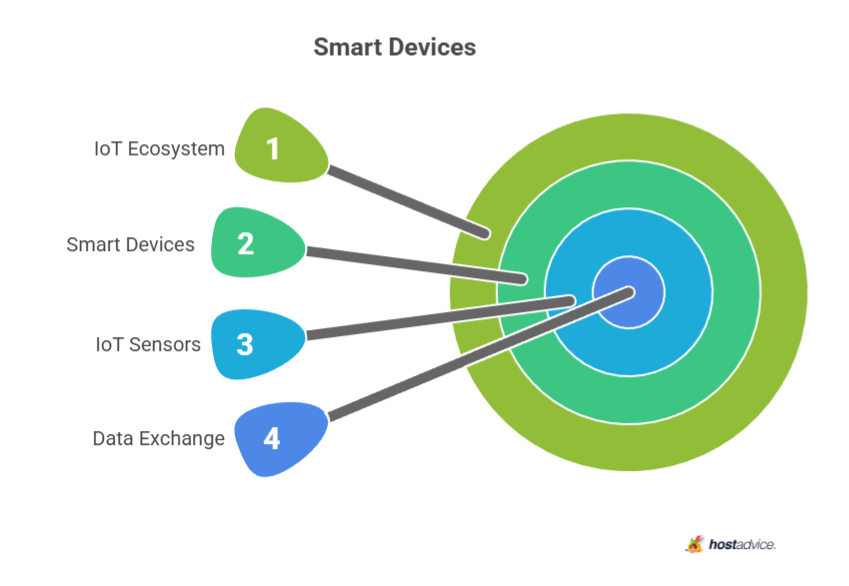 Smart Devices