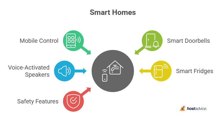 Smart Homes