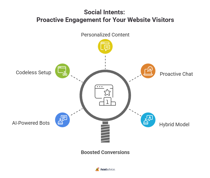 Social Intents: Proactive Engagement for Your Website Visitors