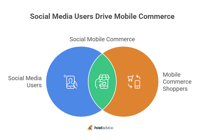 Social Media Users Drive Mobile Commerce