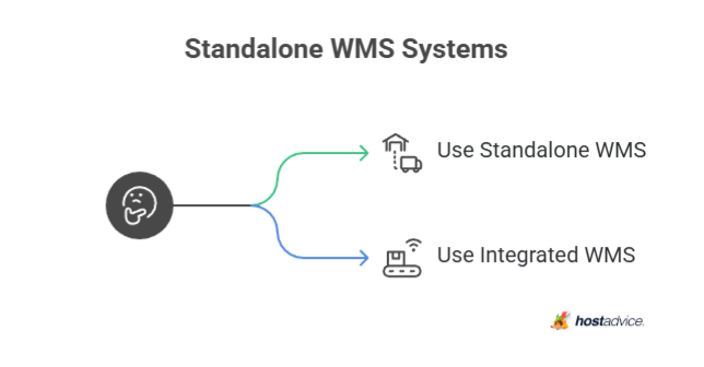 standalone WMS systems