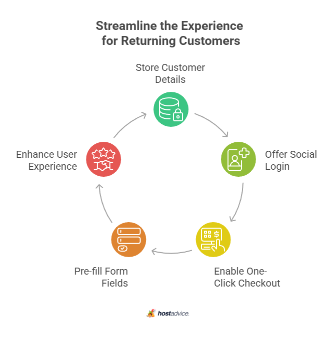 Streamline the Experience for Returning Customers