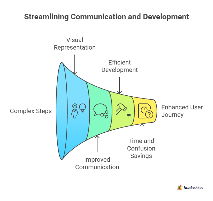 Streamlining Communication and Development