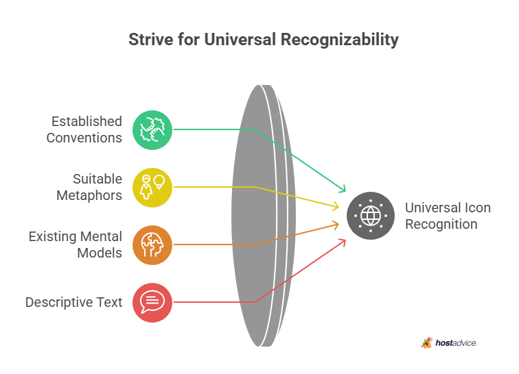 Strive for Universal Recognizability