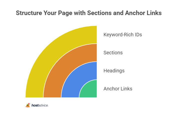 Structure Your Page with Sections and Anchor Links