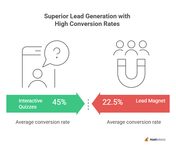 Superior Lead Generation with High Conversion Rates