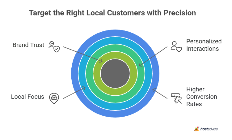 Target the Right Local Customers with Precision