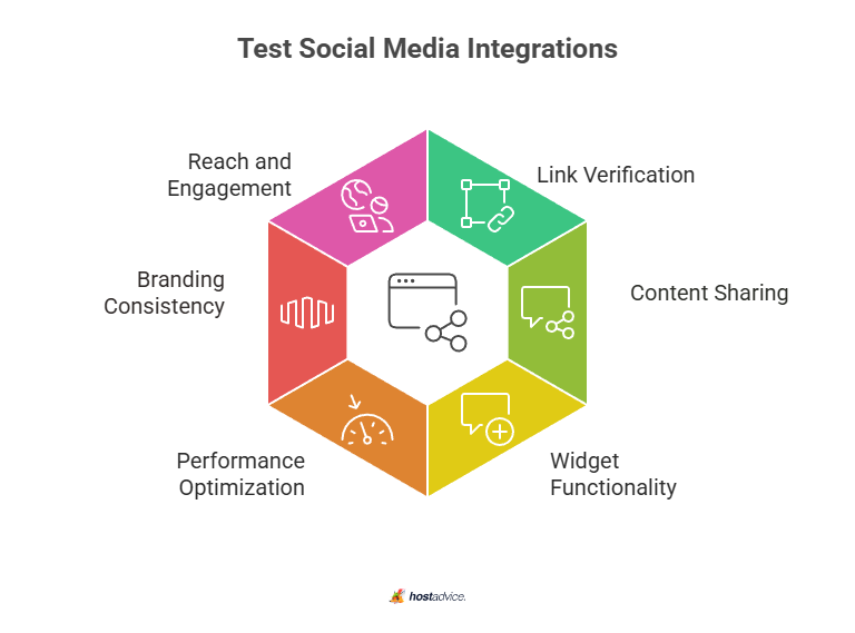 Test Social Media Integrations