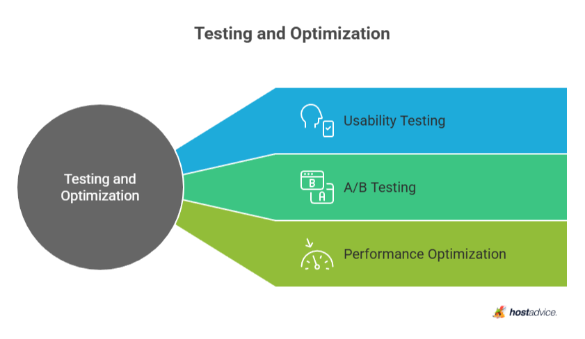 Testing and Optimization