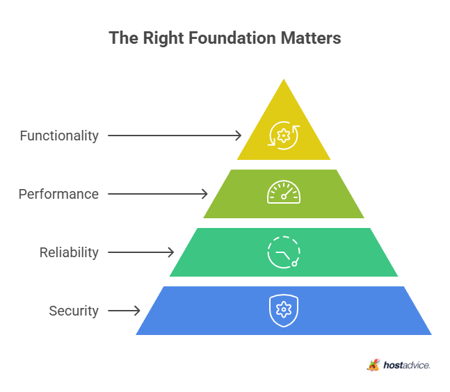 The Right Foundation Matters