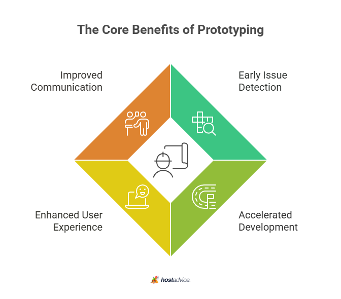The Core Benefits of Prototyping