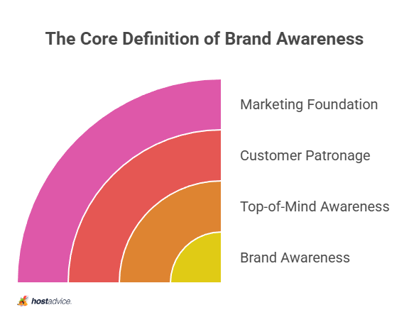 The Core Definition of Brand Awareness