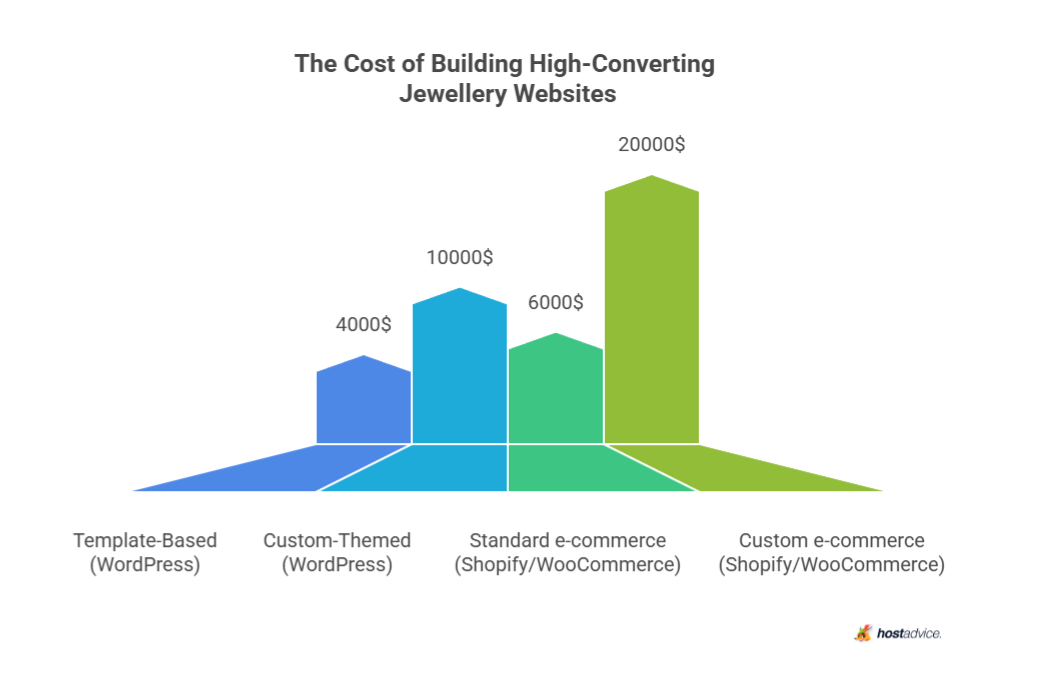 The Cost of Building High-Converting Jewellery Websites